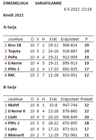 Erkemeliigan sarjataulukko 2021-2022